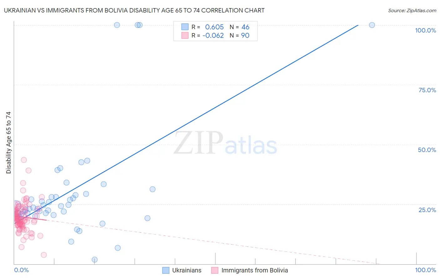 Ukrainian vs Immigrants from Bolivia Disability Age 65 to 74
