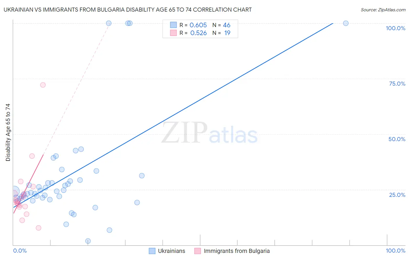 Ukrainian vs Immigrants from Bulgaria Disability Age 65 to 74
