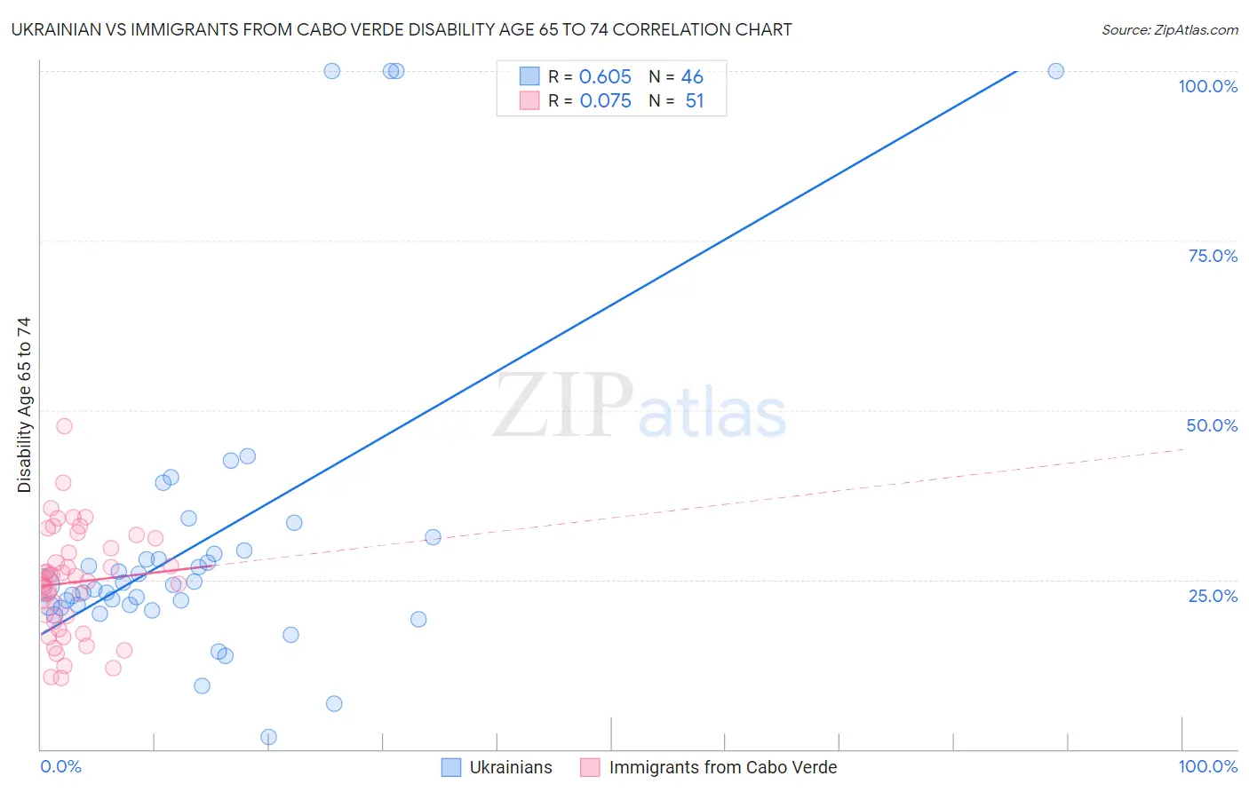 Ukrainian vs Immigrants from Cabo Verde Disability Age 65 to 74
