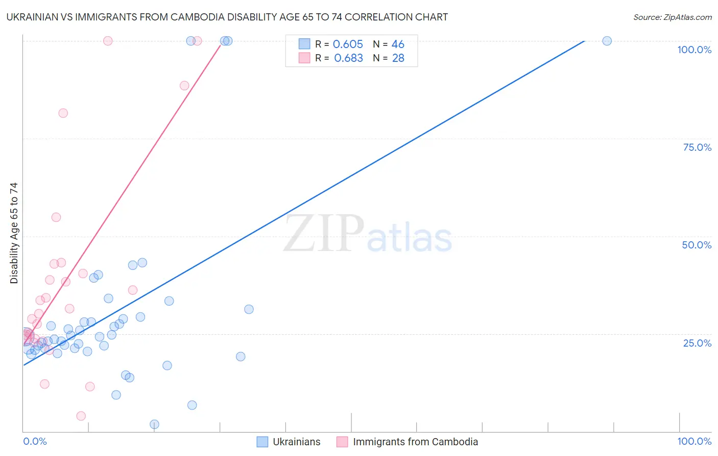 Ukrainian vs Immigrants from Cambodia Disability Age 65 to 74