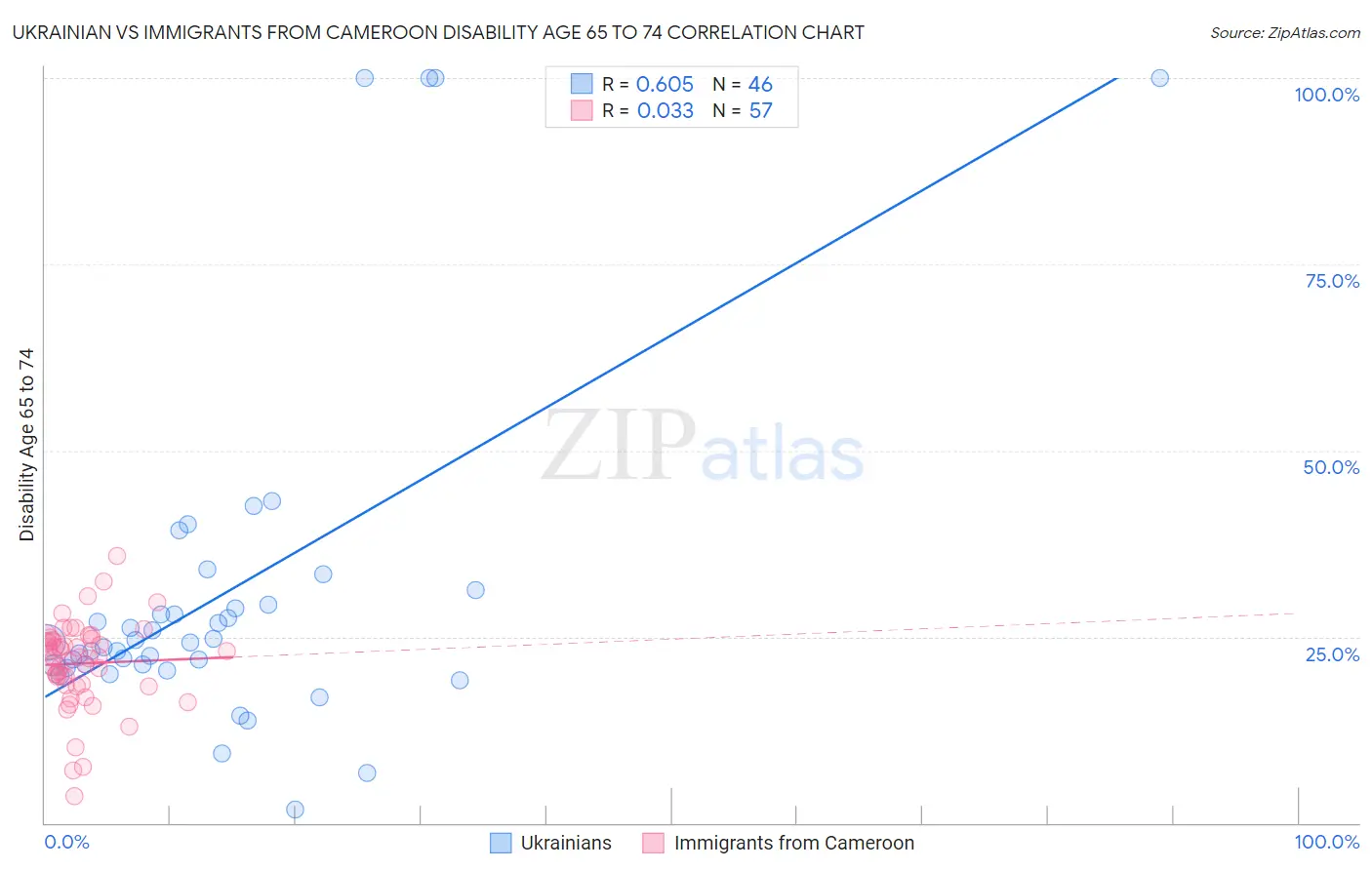 Ukrainian vs Immigrants from Cameroon Disability Age 65 to 74