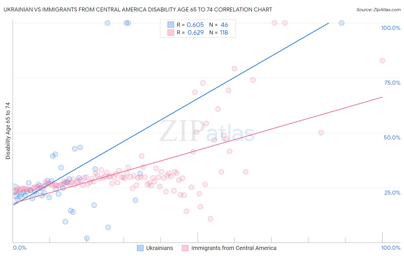 Ukrainian vs Immigrants from Central America Disability Age 65 to 74
