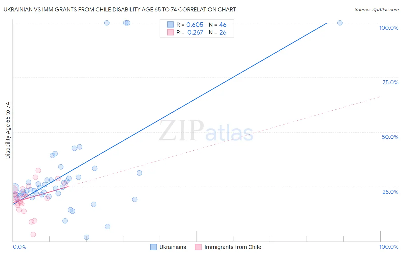 Ukrainian vs Immigrants from Chile Disability Age 65 to 74