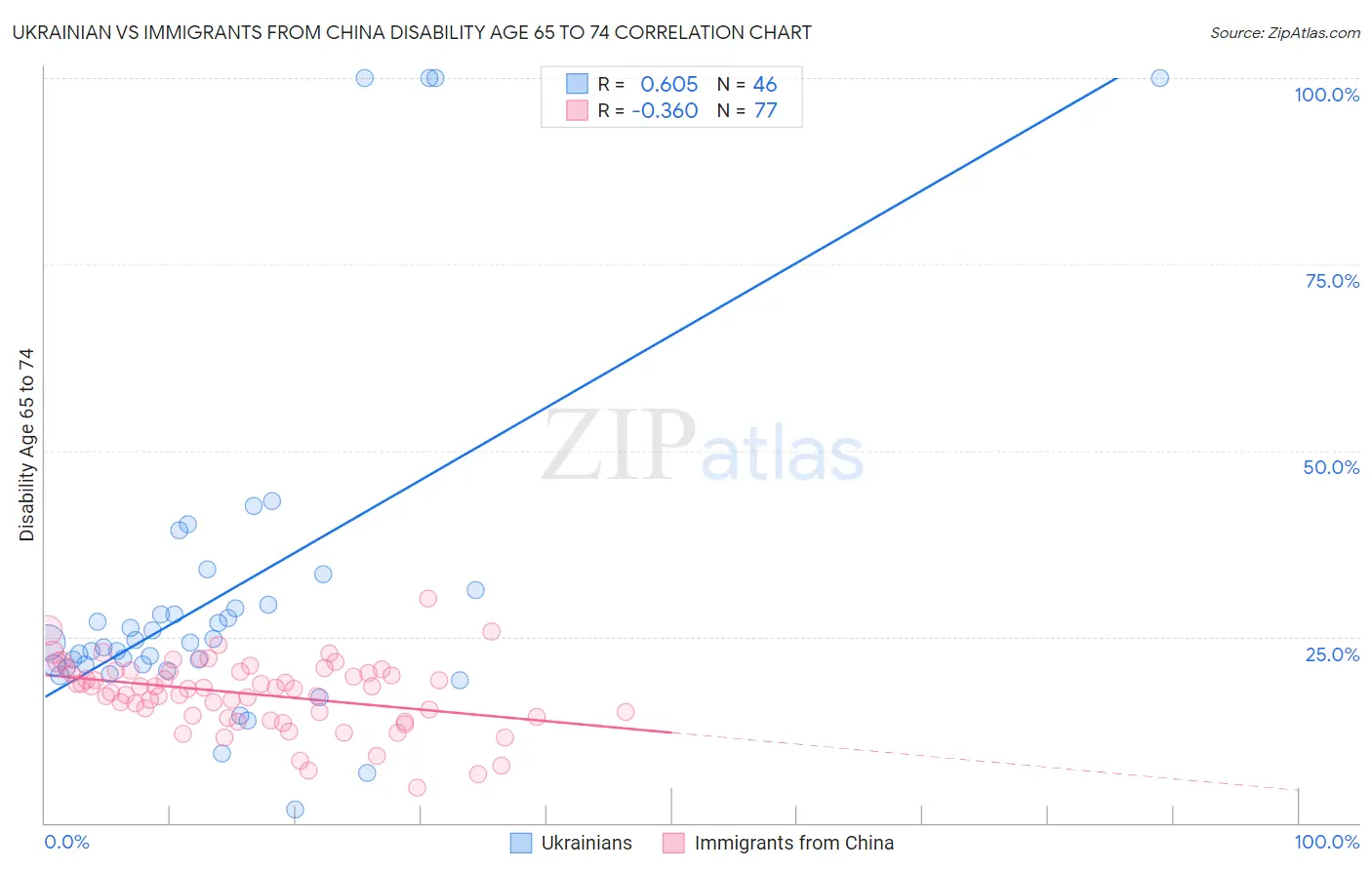 Ukrainian vs Immigrants from China Disability Age 65 to 74
