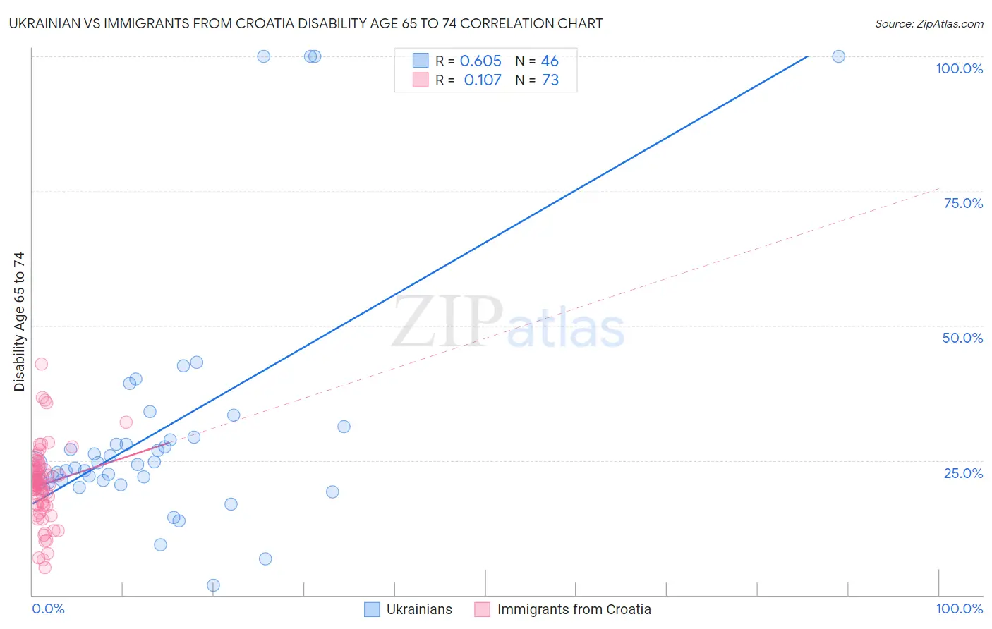 Ukrainian vs Immigrants from Croatia Disability Age 65 to 74