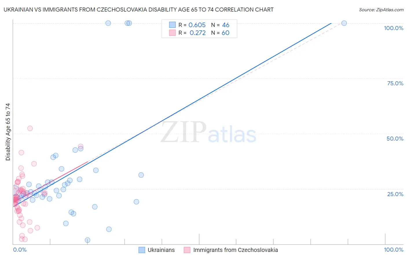 Ukrainian vs Immigrants from Czechoslovakia Disability Age 65 to 74