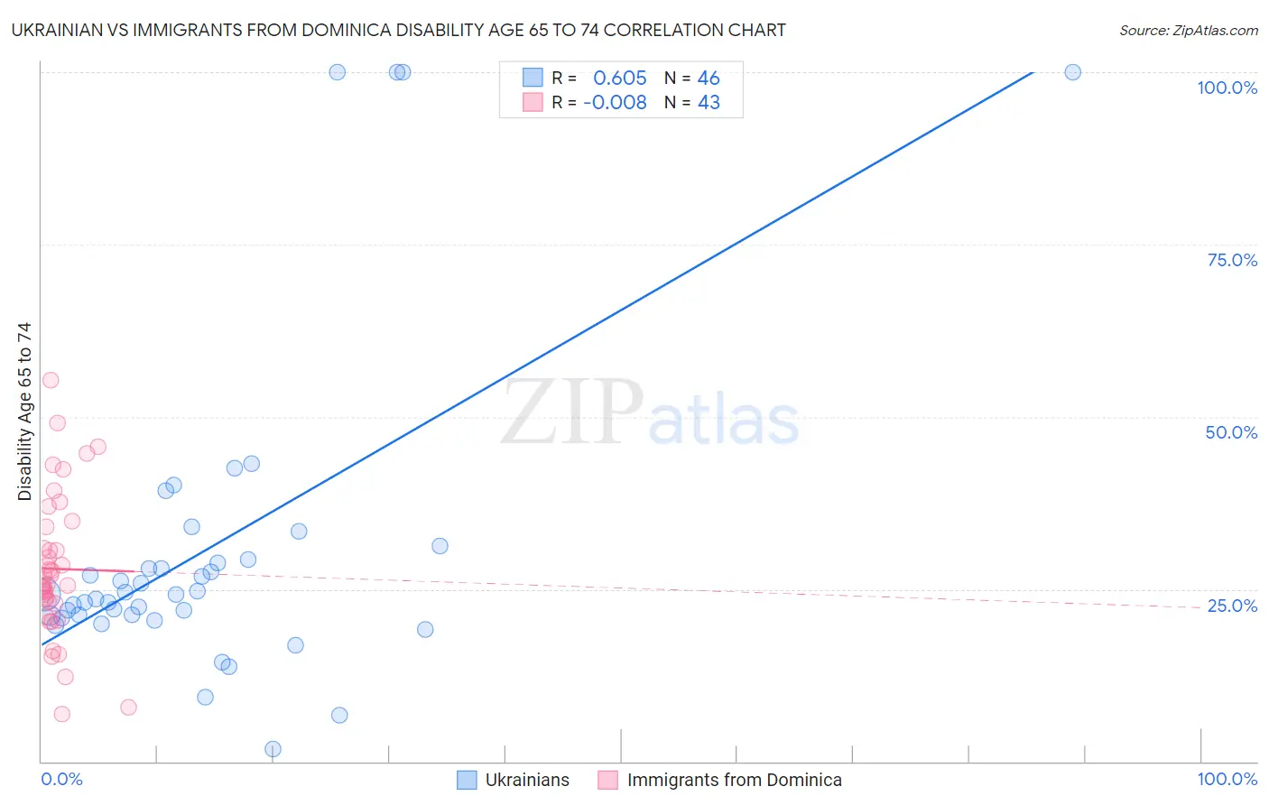 Ukrainian vs Immigrants from Dominica Disability Age 65 to 74