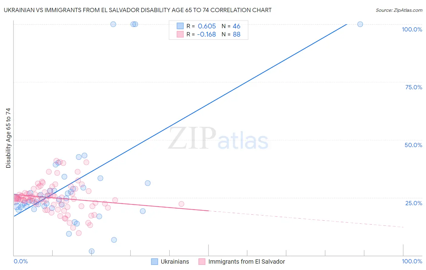 Ukrainian vs Immigrants from El Salvador Disability Age 65 to 74