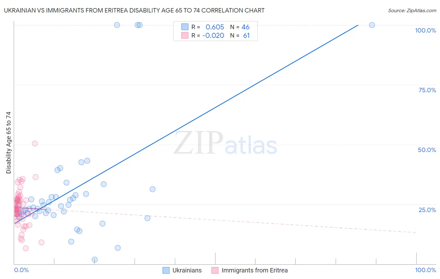 Ukrainian vs Immigrants from Eritrea Disability Age 65 to 74