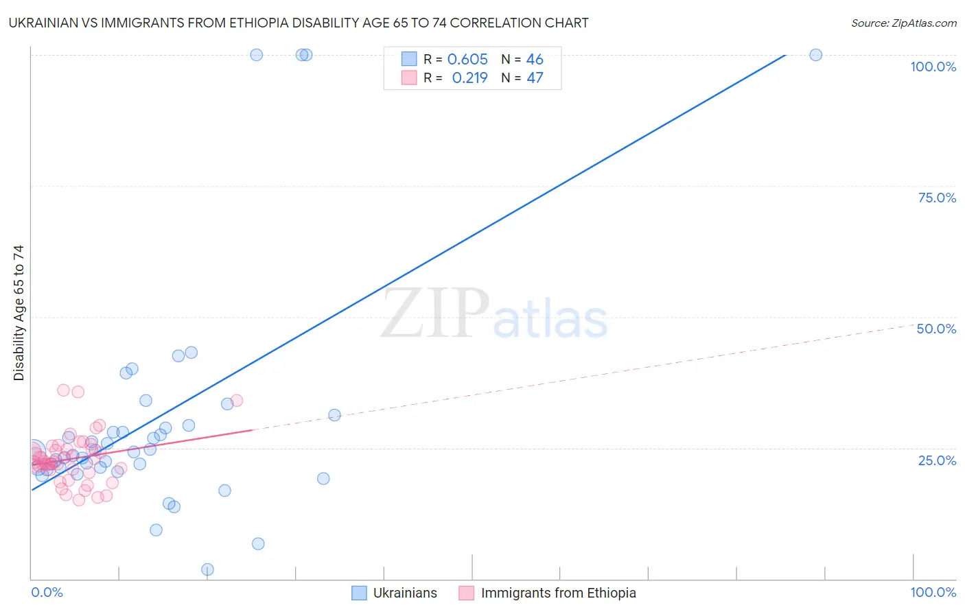 Ukrainian vs Immigrants from Ethiopia Disability Age 65 to 74