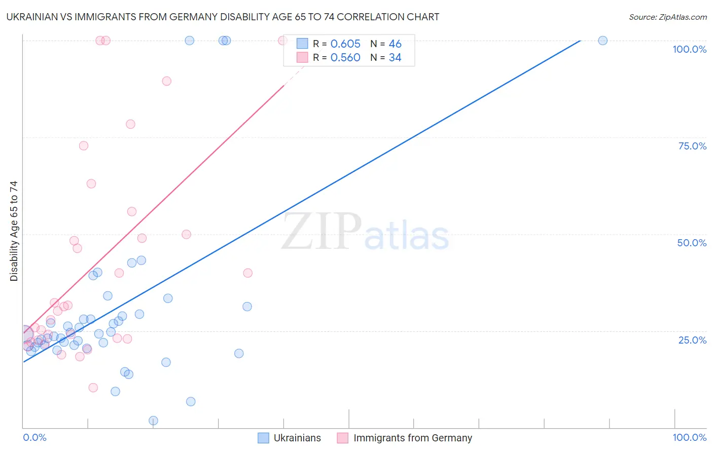 Ukrainian vs Immigrants from Germany Disability Age 65 to 74