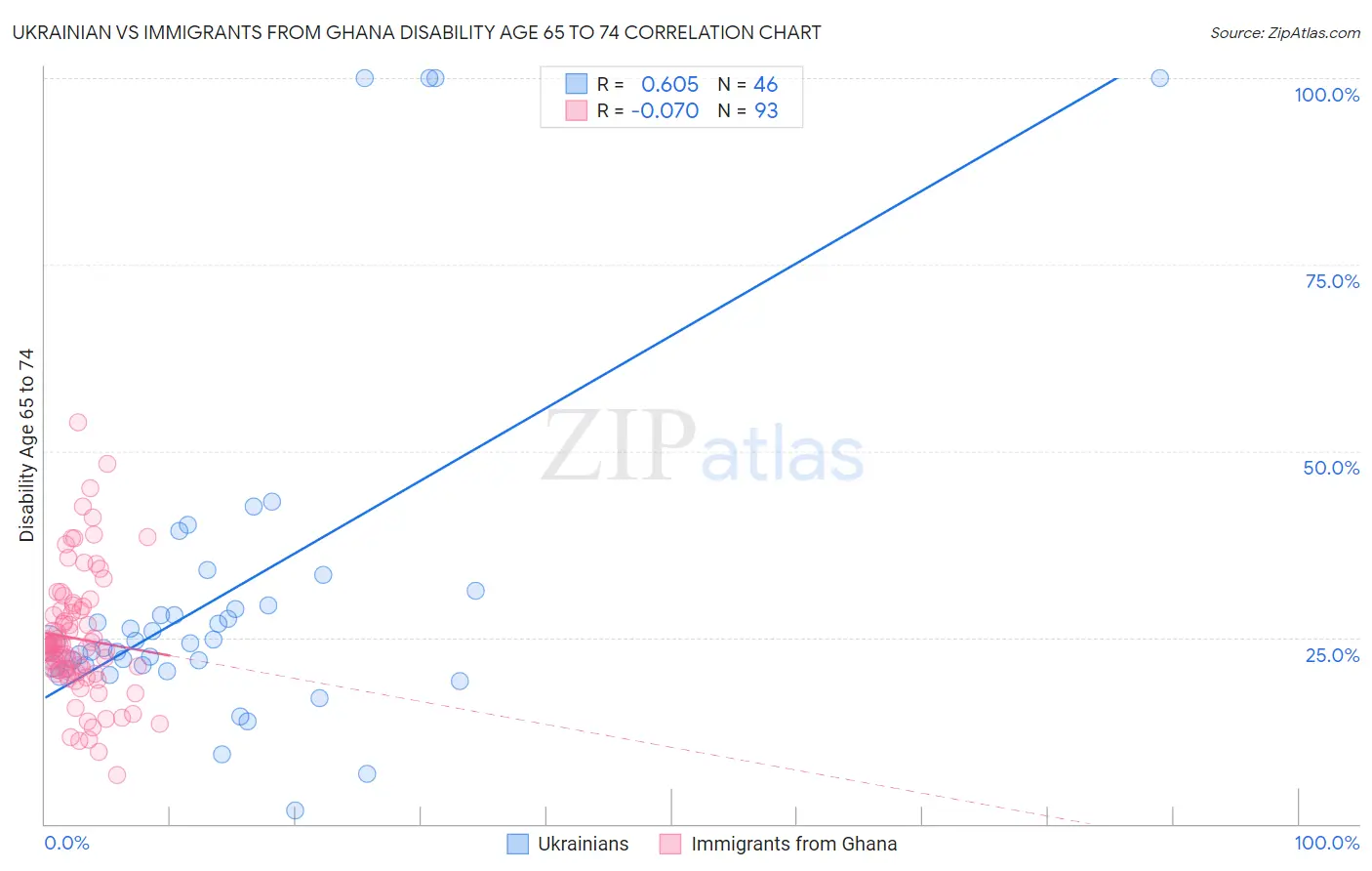 Ukrainian vs Immigrants from Ghana Disability Age 65 to 74