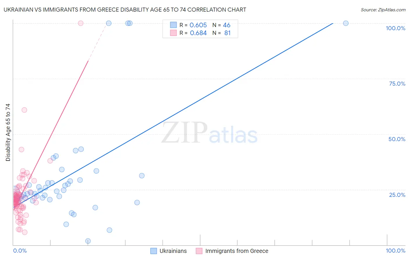 Ukrainian vs Immigrants from Greece Disability Age 65 to 74