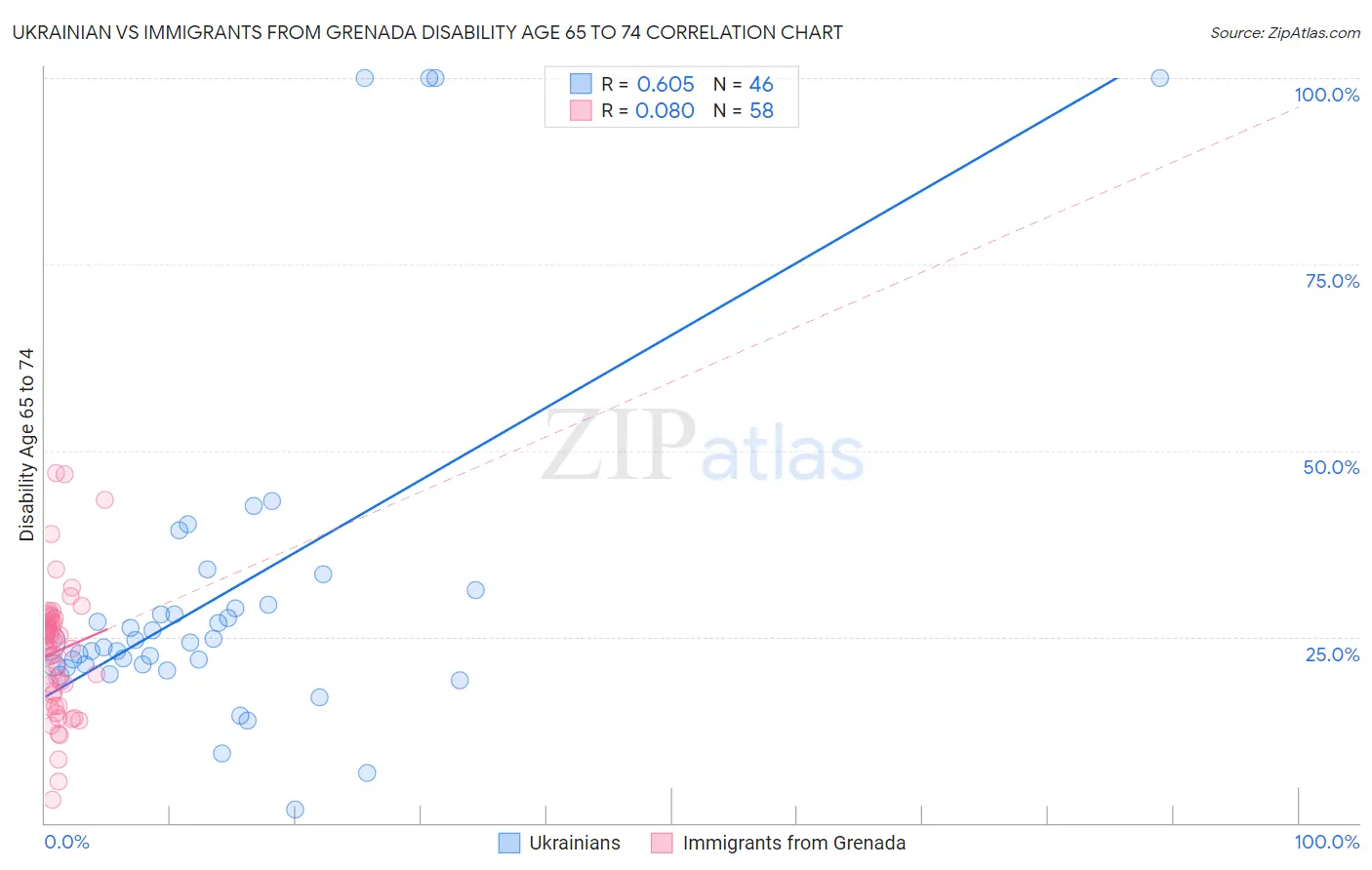 Ukrainian vs Immigrants from Grenada Disability Age 65 to 74