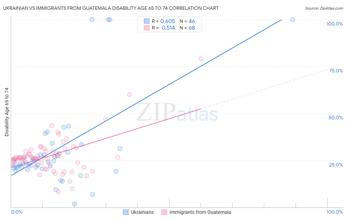 Ukrainian vs Immigrants from Guatemala Disability Age 65 to 74