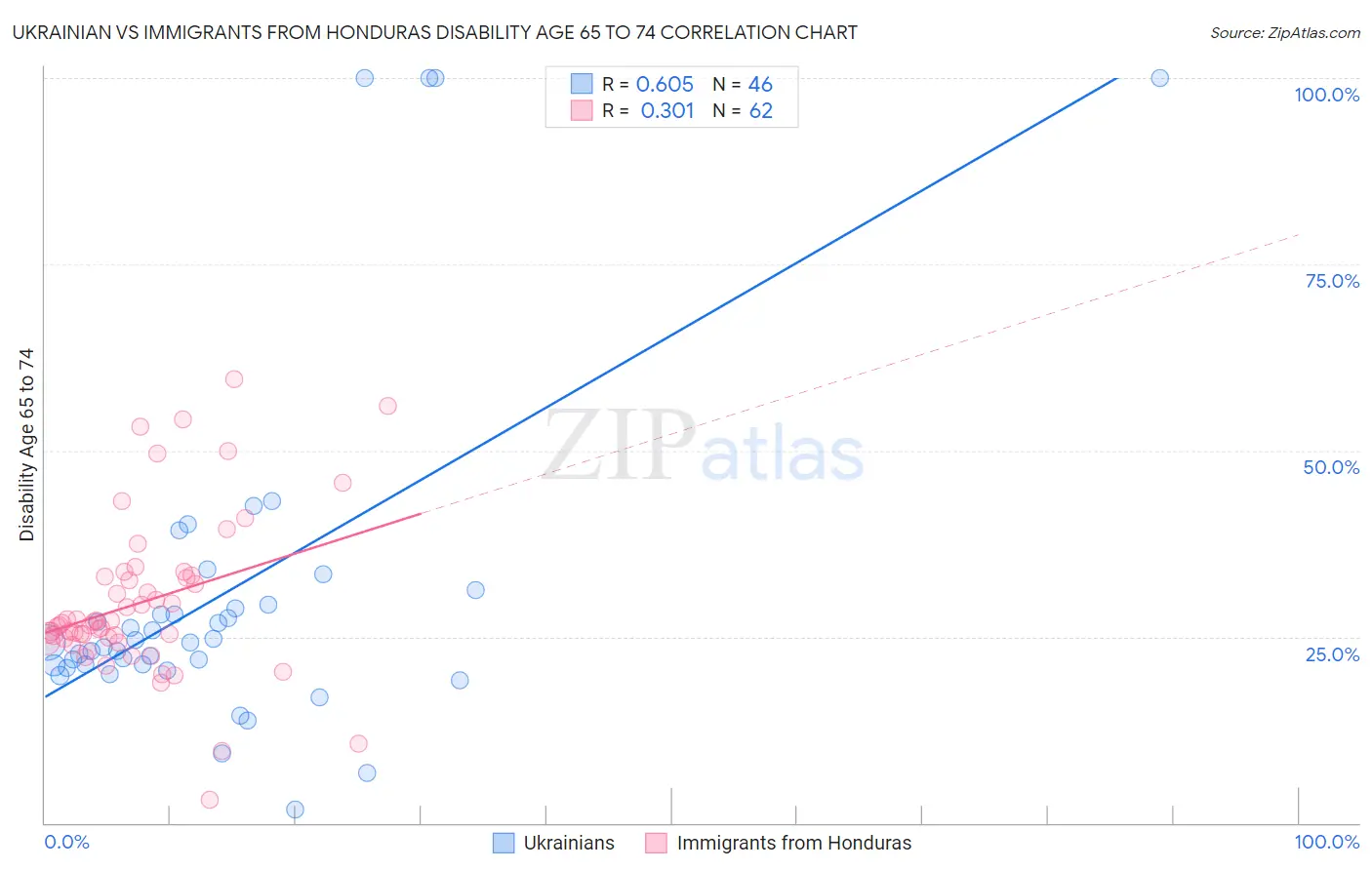 Ukrainian vs Immigrants from Honduras Disability Age 65 to 74