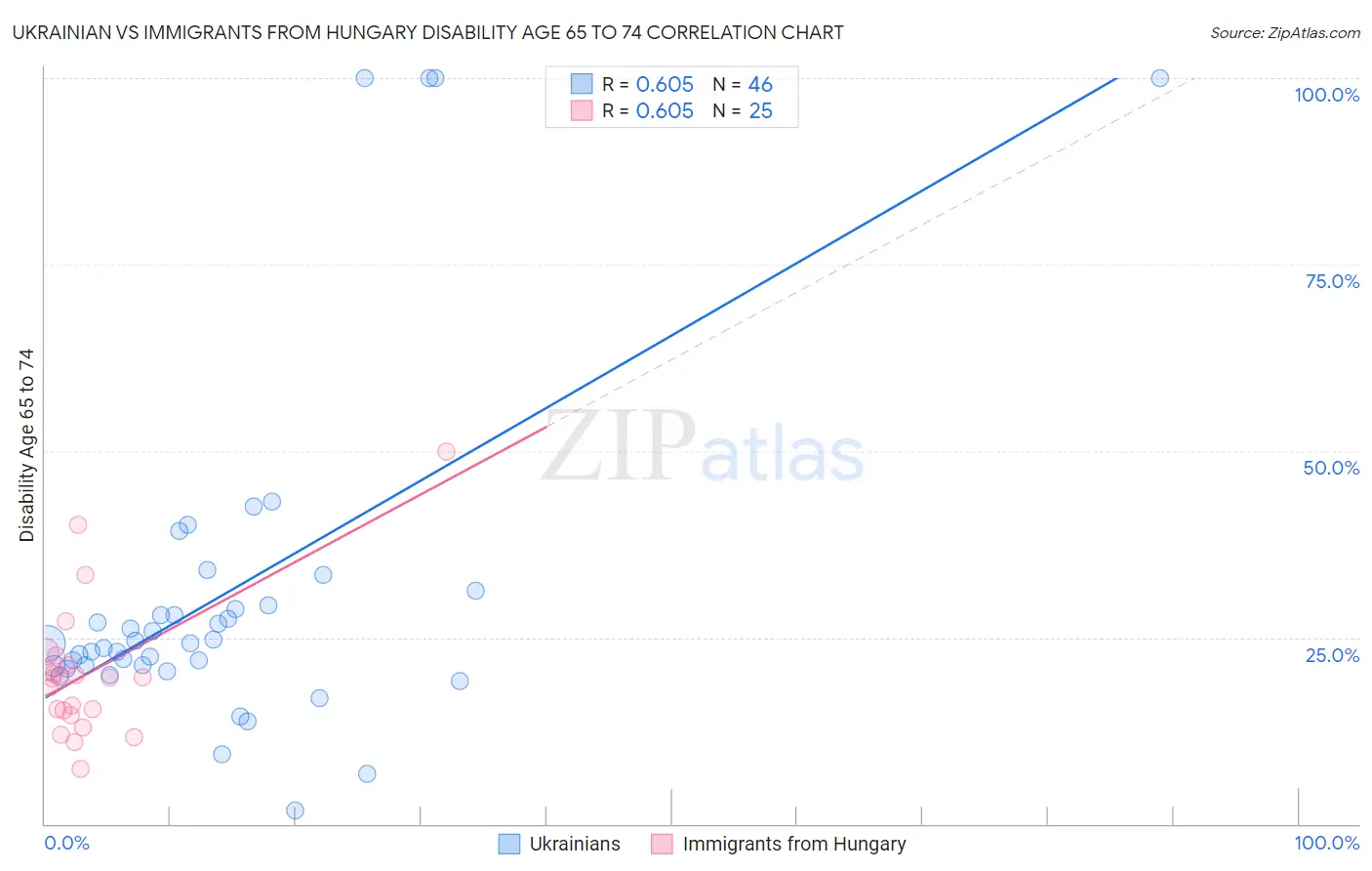 Ukrainian vs Immigrants from Hungary Disability Age 65 to 74