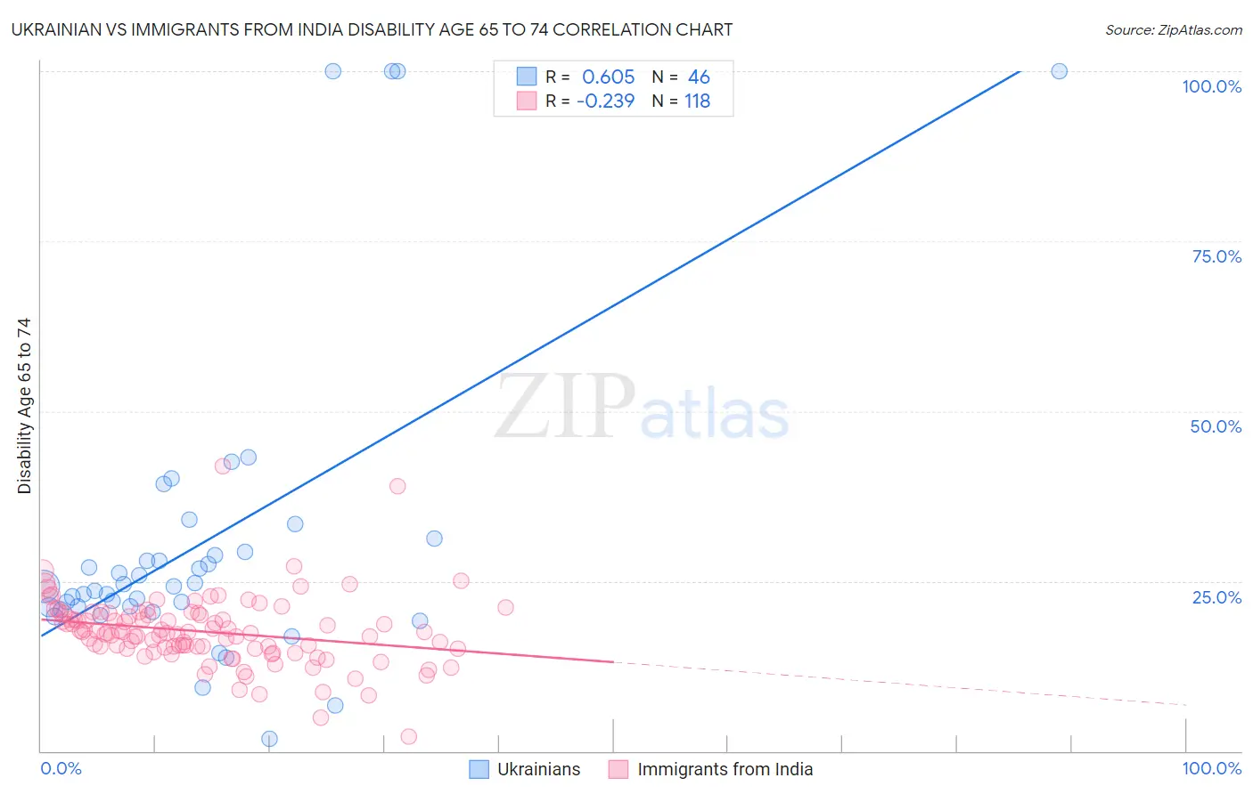 Ukrainian vs Immigrants from India Disability Age 65 to 74
