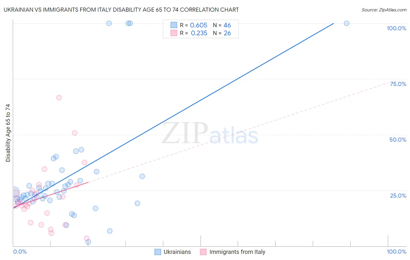 Ukrainian vs Immigrants from Italy Disability Age 65 to 74