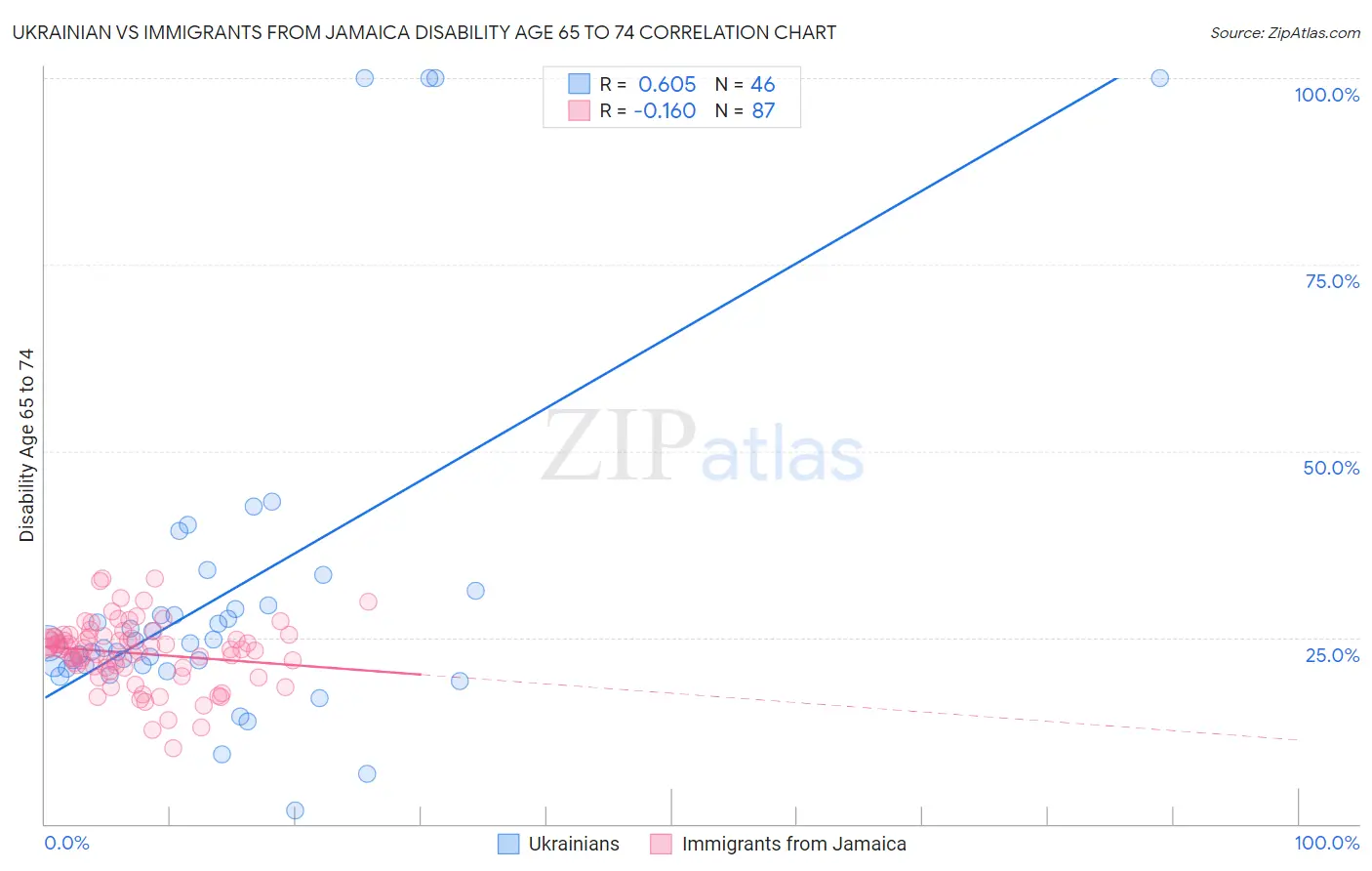 Ukrainian vs Immigrants from Jamaica Disability Age 65 to 74