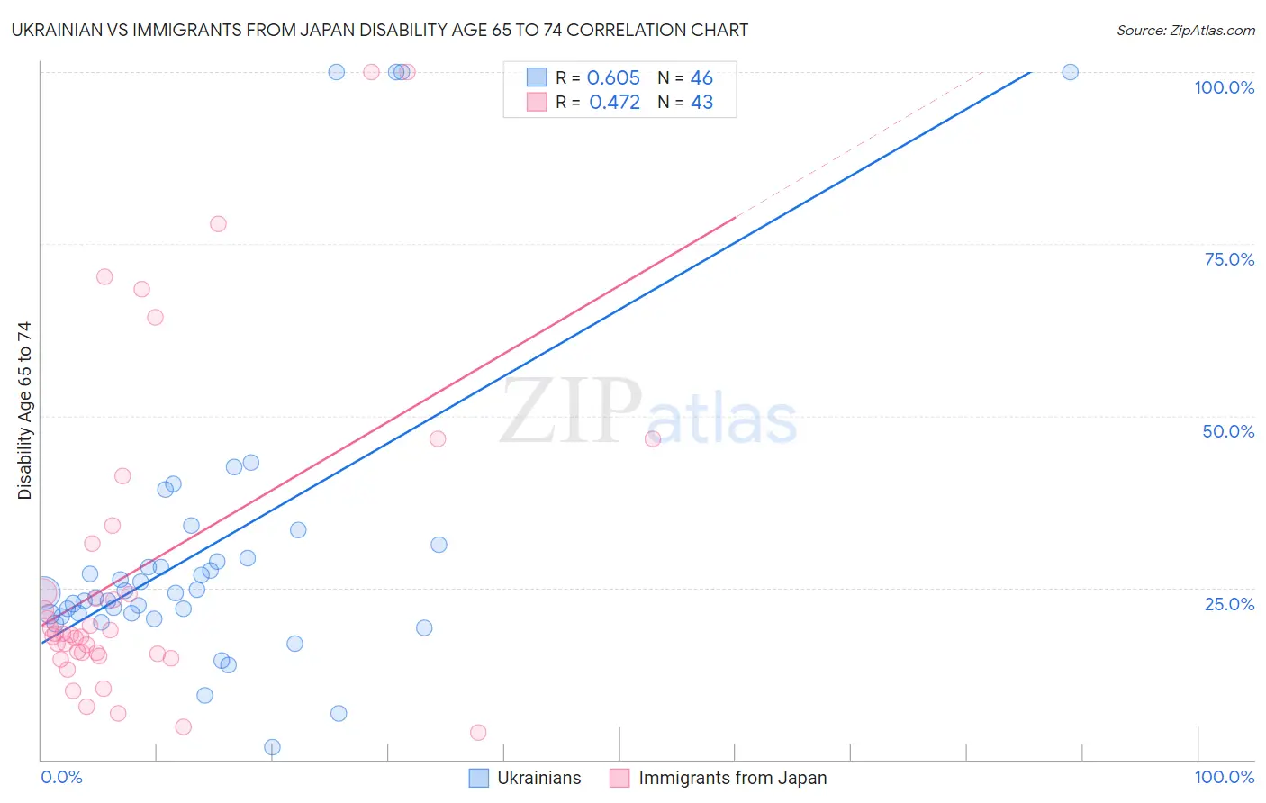 Ukrainian vs Immigrants from Japan Disability Age 65 to 74