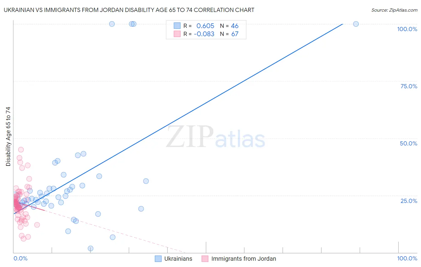 Ukrainian vs Immigrants from Jordan Disability Age 65 to 74