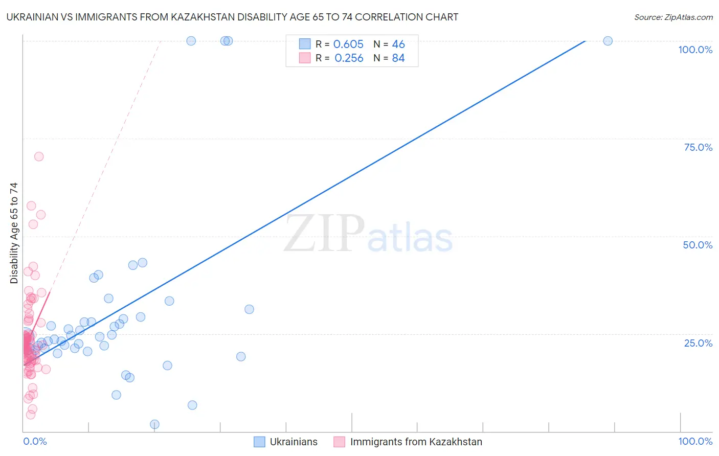 Ukrainian vs Immigrants from Kazakhstan Disability Age 65 to 74