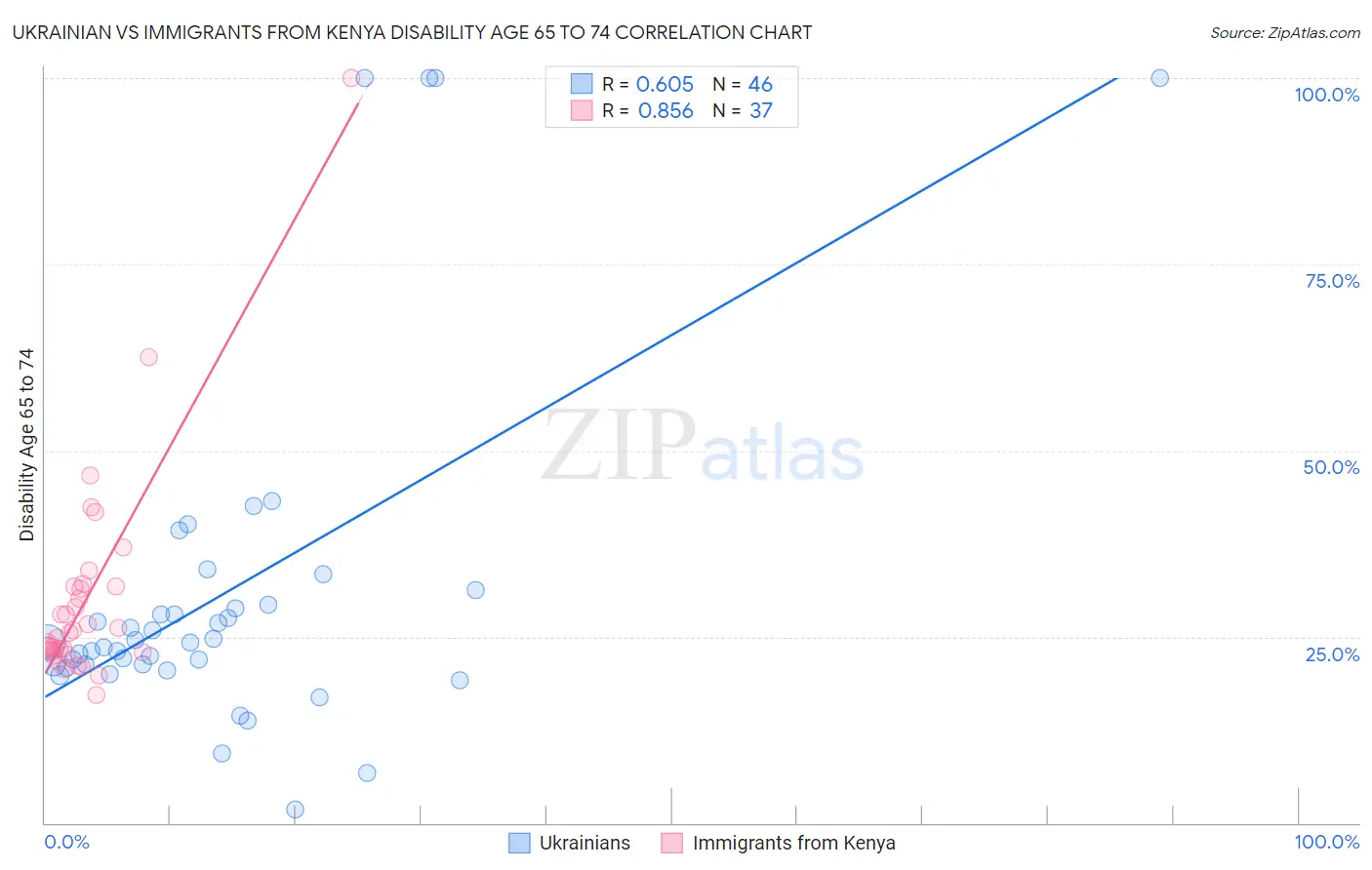 Ukrainian vs Immigrants from Kenya Disability Age 65 to 74