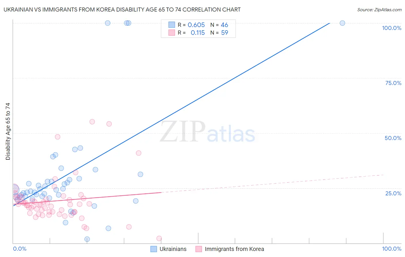 Ukrainian vs Immigrants from Korea Disability Age 65 to 74