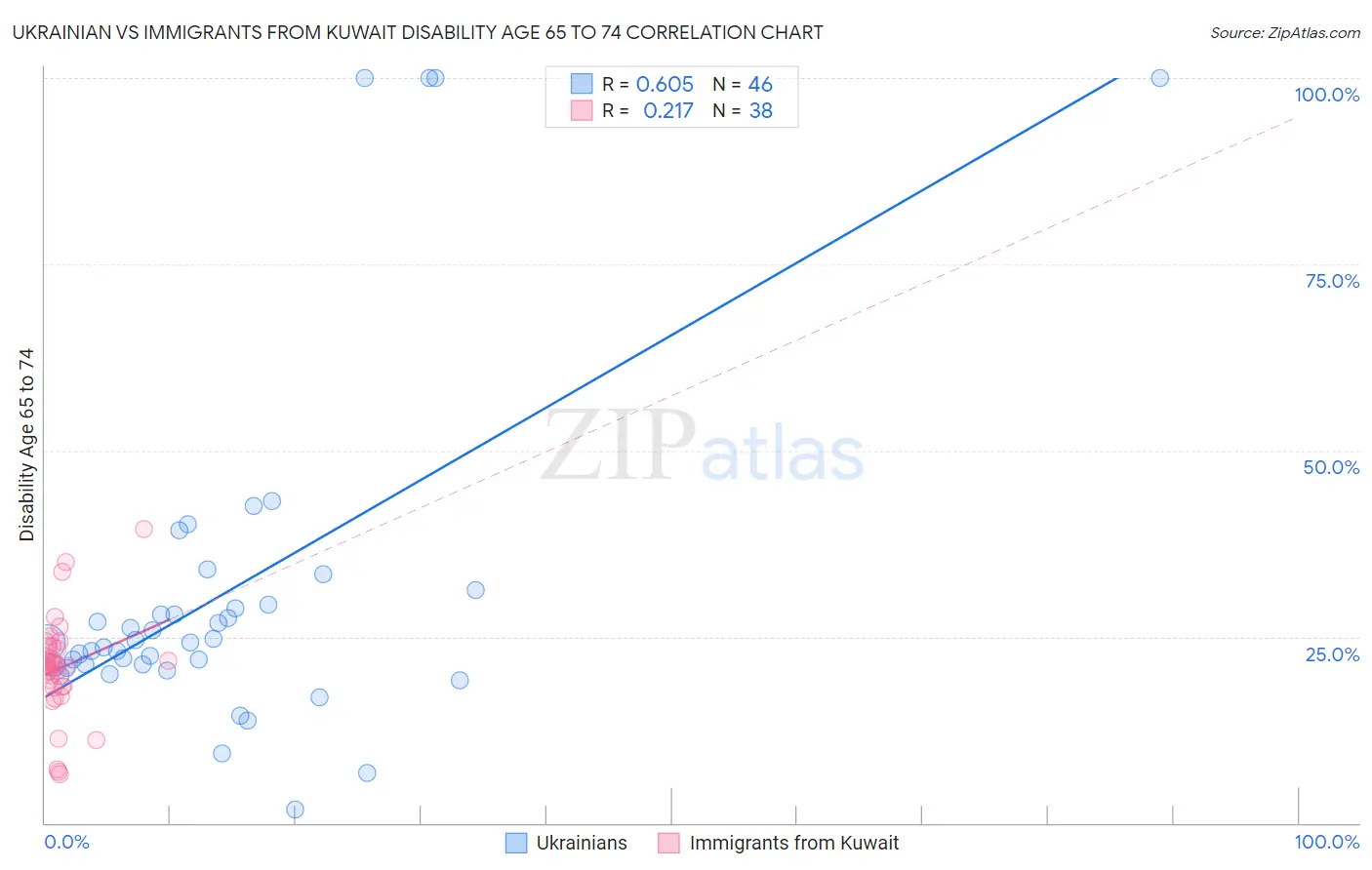 Ukrainian vs Immigrants from Kuwait Disability Age 65 to 74