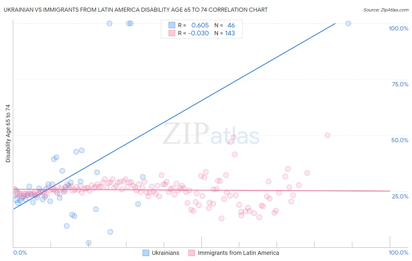 Ukrainian vs Immigrants from Latin America Disability Age 65 to 74