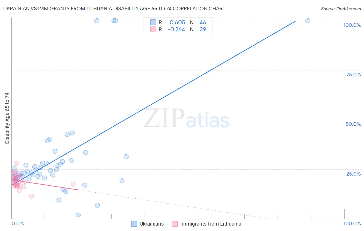 Ukrainian vs Immigrants from Lithuania Disability Age 65 to 74