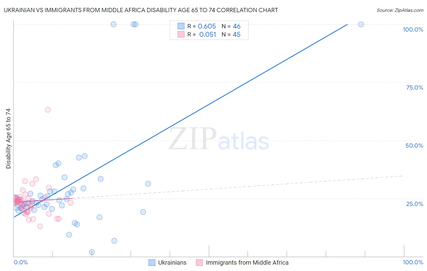 Ukrainian vs Immigrants from Middle Africa Disability Age 65 to 74