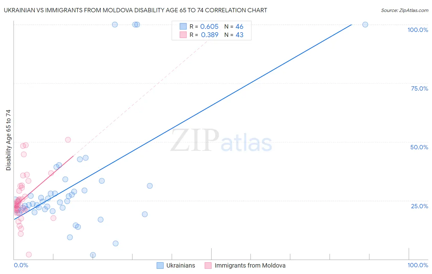 Ukrainian vs Immigrants from Moldova Disability Age 65 to 74