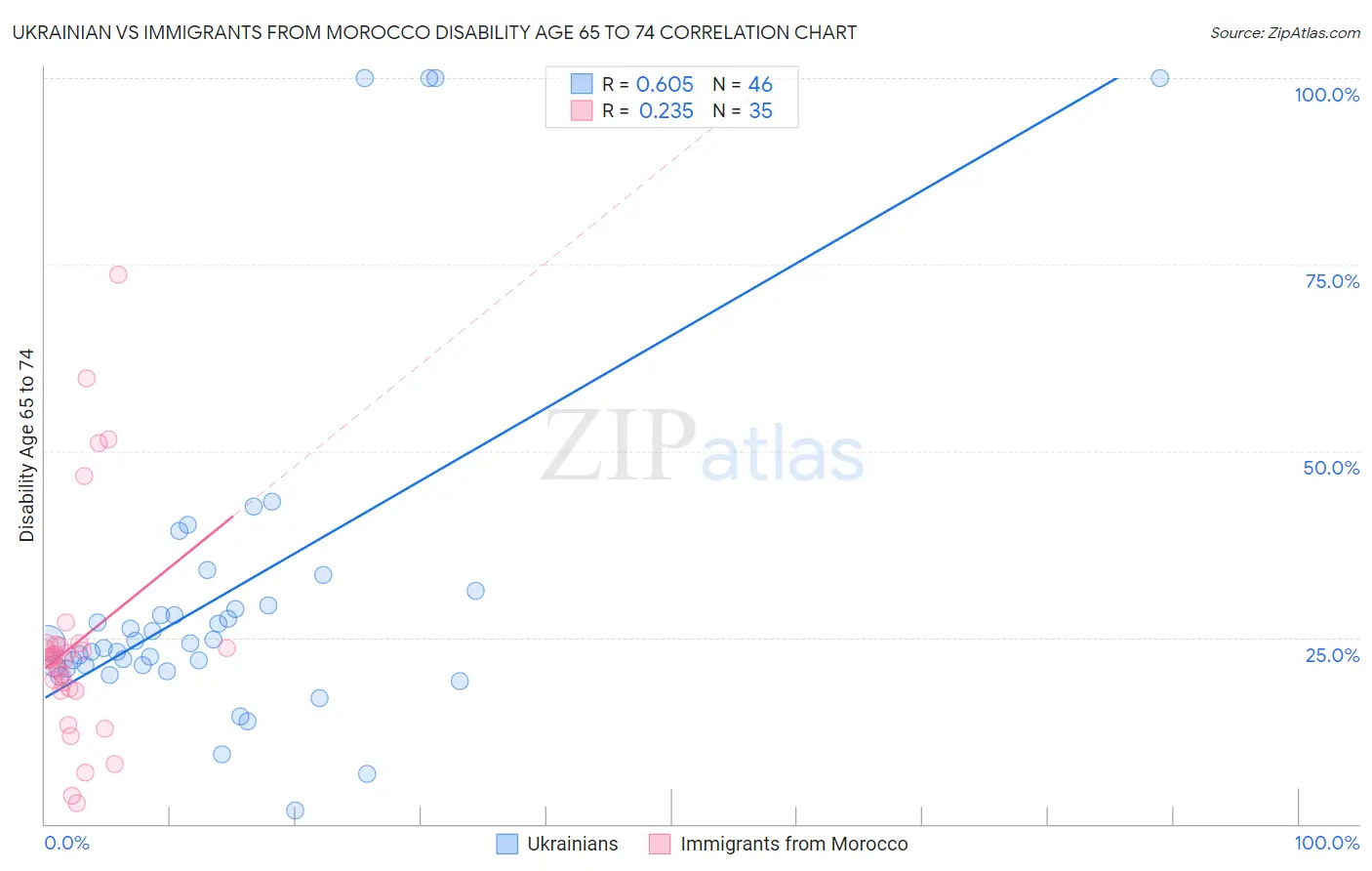 Ukrainian vs Immigrants from Morocco Disability Age 65 to 74