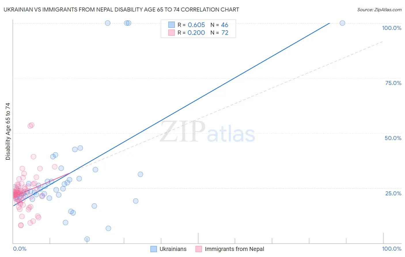 Ukrainian vs Immigrants from Nepal Disability Age 65 to 74