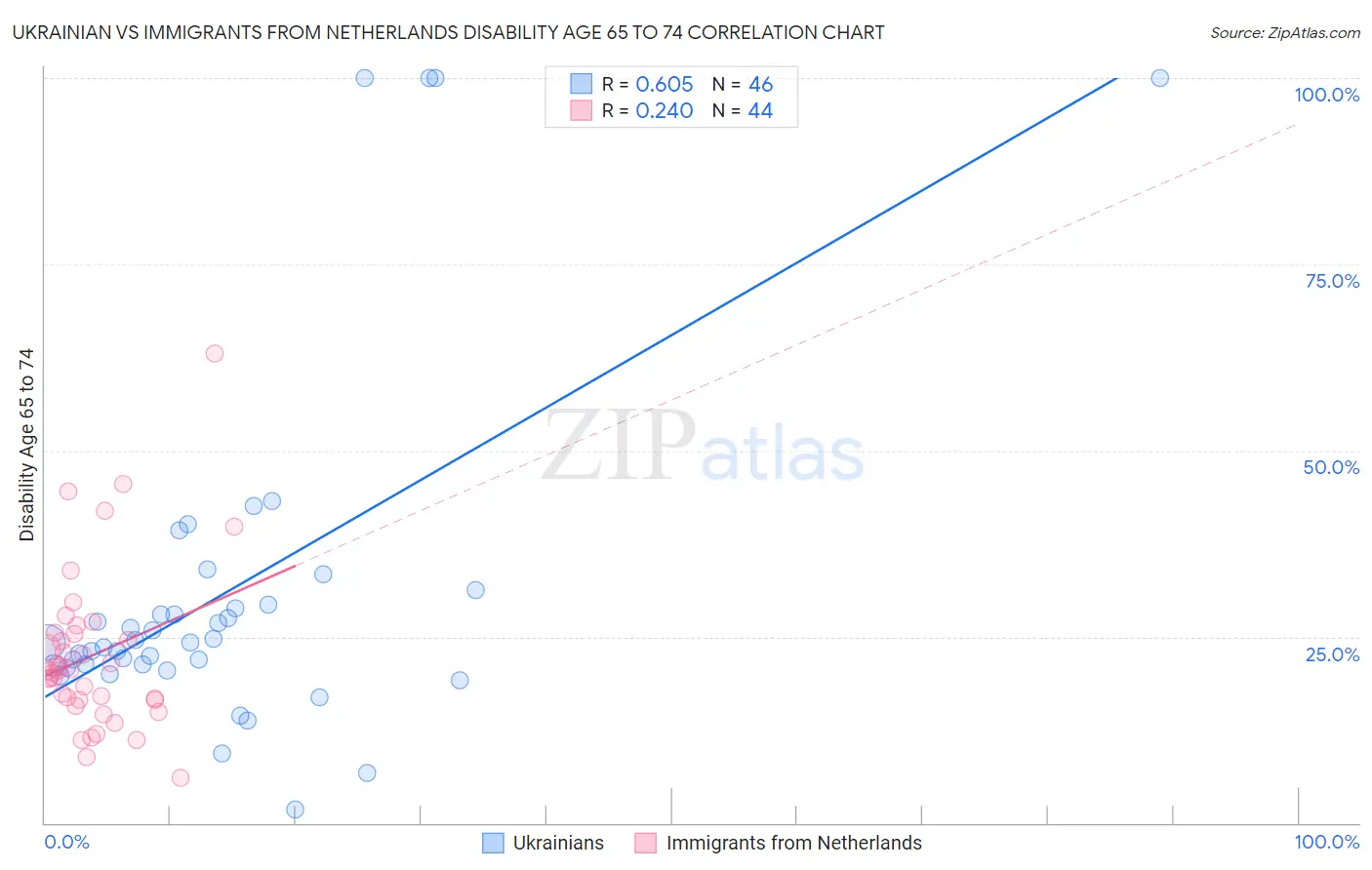 Ukrainian vs Immigrants from Netherlands Disability Age 65 to 74