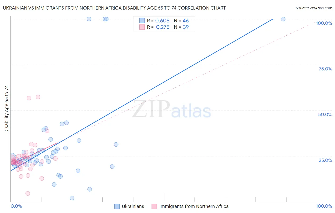 Ukrainian vs Immigrants from Northern Africa Disability Age 65 to 74