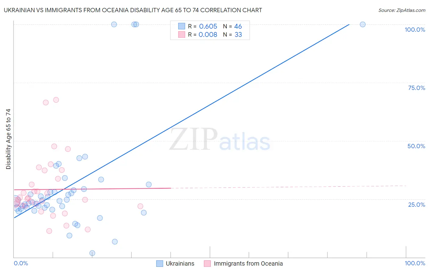 Ukrainian vs Immigrants from Oceania Disability Age 65 to 74