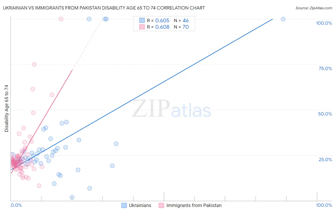 Ukrainian vs Immigrants from Pakistan Disability Age 65 to 74