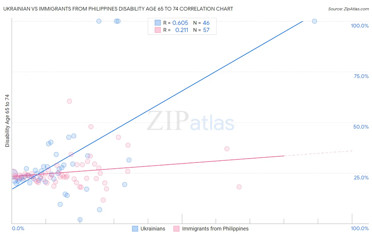 Ukrainian vs Immigrants from Philippines Disability Age 65 to 74