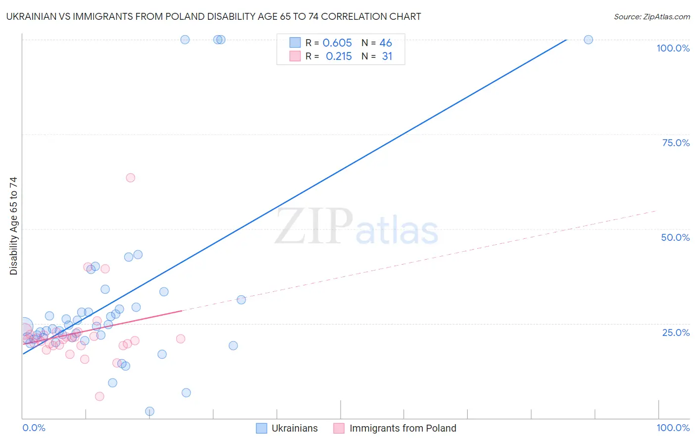 Ukrainian vs Immigrants from Poland Disability Age 65 to 74