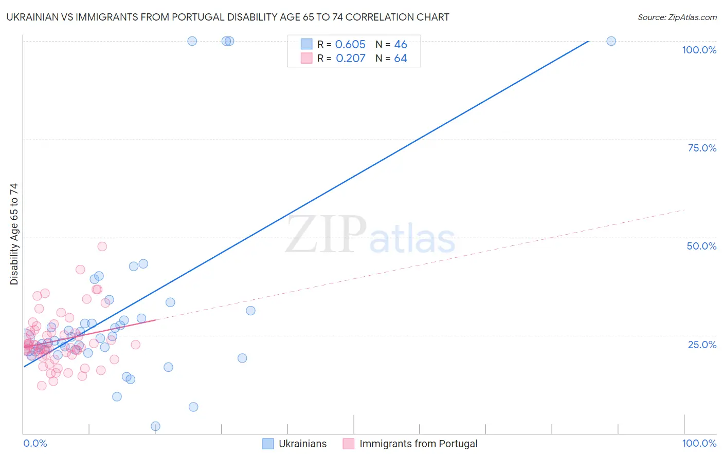 Ukrainian vs Immigrants from Portugal Disability Age 65 to 74