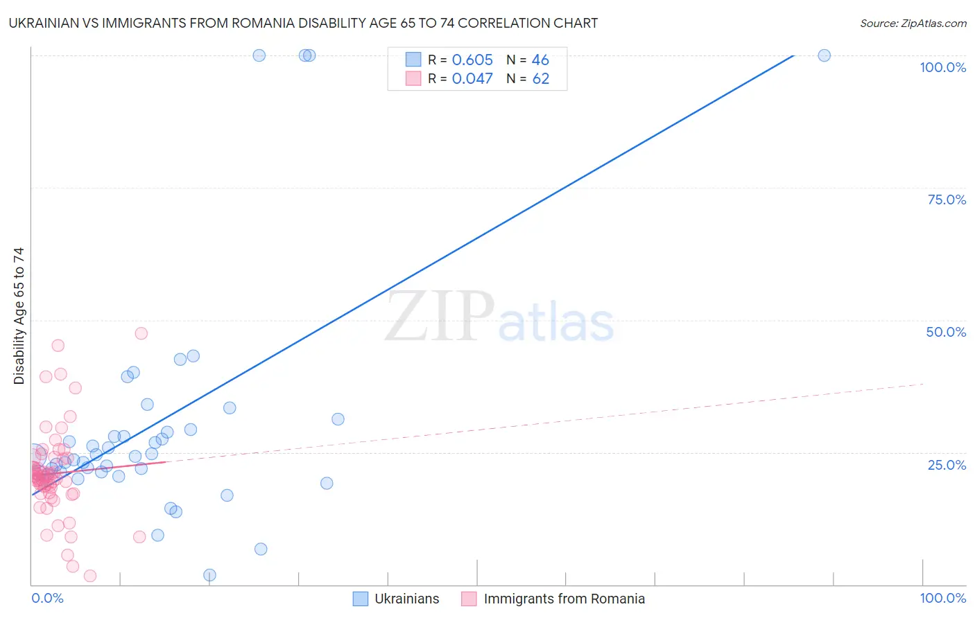 Ukrainian vs Immigrants from Romania Disability Age 65 to 74