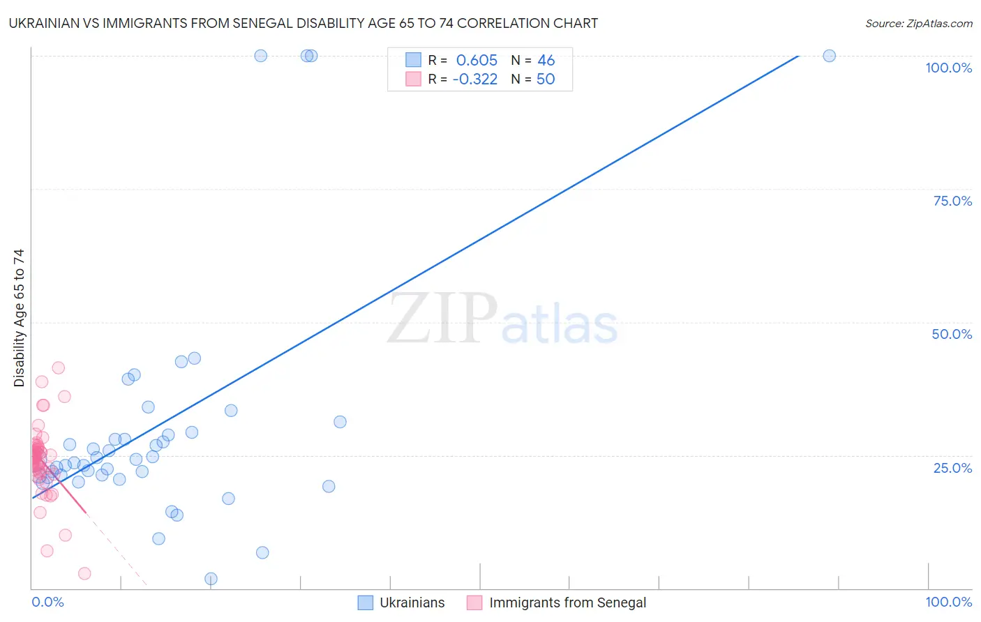 Ukrainian vs Immigrants from Senegal Disability Age 65 to 74