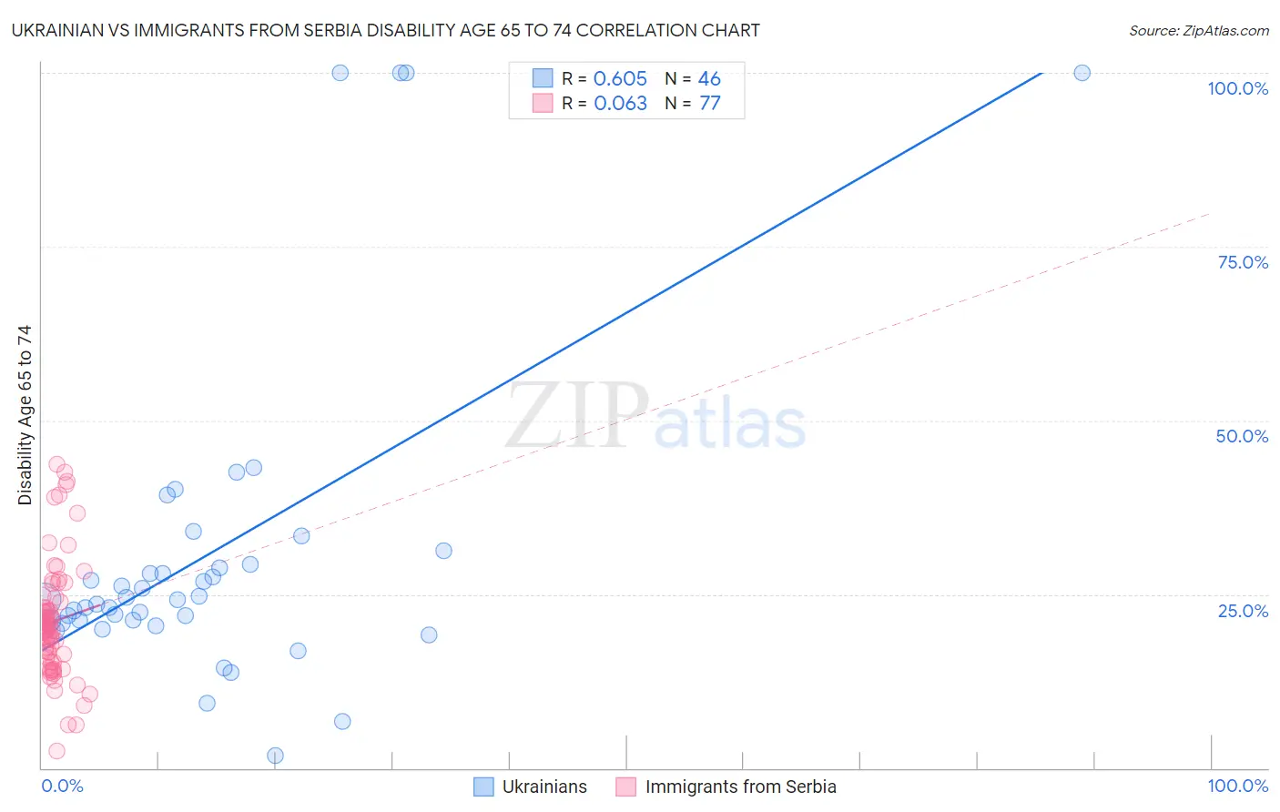 Ukrainian vs Immigrants from Serbia Disability Age 65 to 74