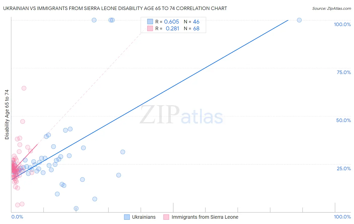 Ukrainian vs Immigrants from Sierra Leone Disability Age 65 to 74