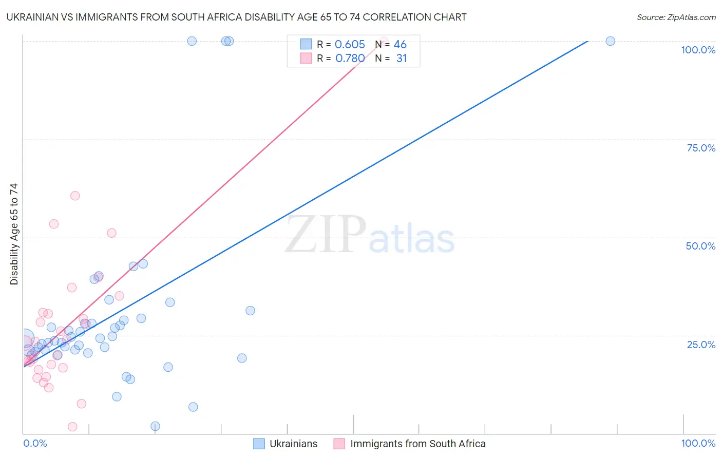 Ukrainian vs Immigrants from South Africa Disability Age 65 to 74
