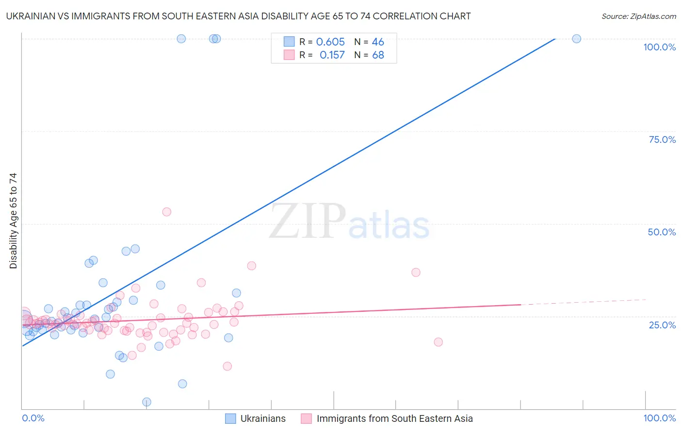 Ukrainian vs Immigrants from South Eastern Asia Disability Age 65 to 74