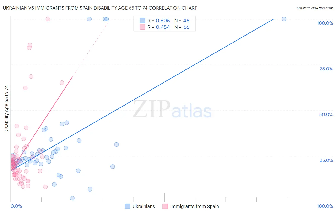 Ukrainian vs Immigrants from Spain Disability Age 65 to 74